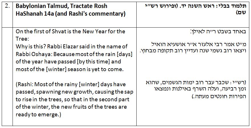 The Many (Authentic) Facelifts of Tu BiShvat